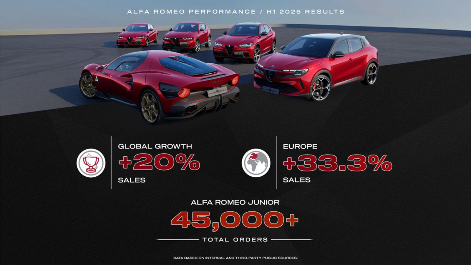 Alfa Romeo: Παγκόσμια αύξηση πωλήσεων 20% στο πρώτο εξάμηνο του 2025